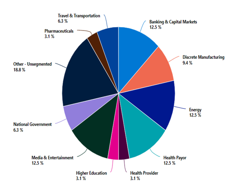 Pie chart illustrating industries that are targeted by ransomware