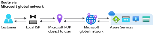 Routing via Microsoft global network diagram showing traffic flow through Microsoft network infrastructure.