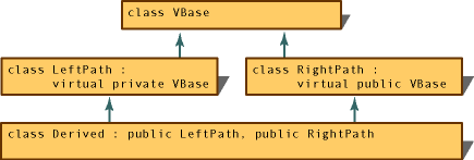Diagram showing access along the paths of an inheritance graph.