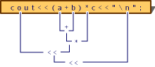 Evaluation order of expression with parentheses.