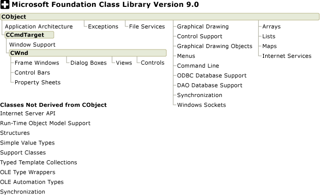 MFC hierarchy chart categories MFC hierarchy chart categories.
