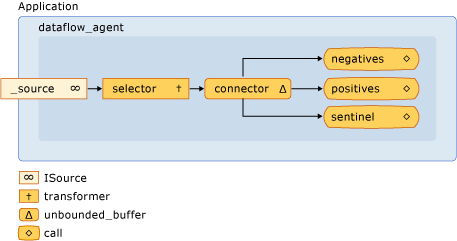 The dataflow network The dataflow network.