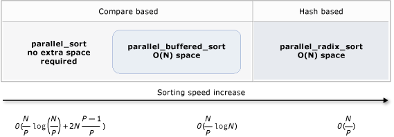 Comparison of the sorting algorithms Comparison of the sorting algorithms.