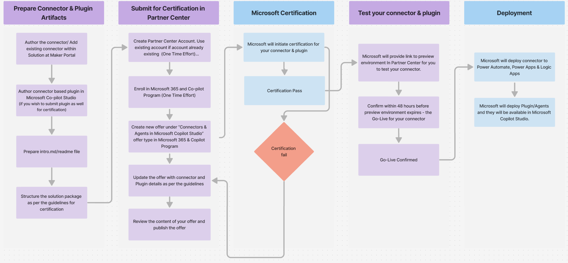 Certification process workflow.