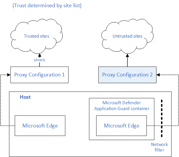 Dual proxy architecture for Application Guard