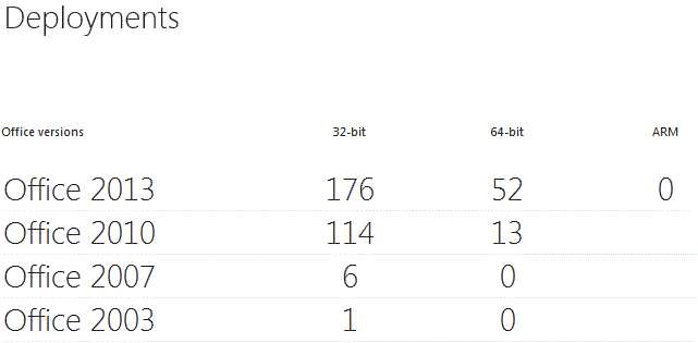 Shows the Office deployments that are tracked by Office Telemetry Dashboard in the Deployments worksheet.