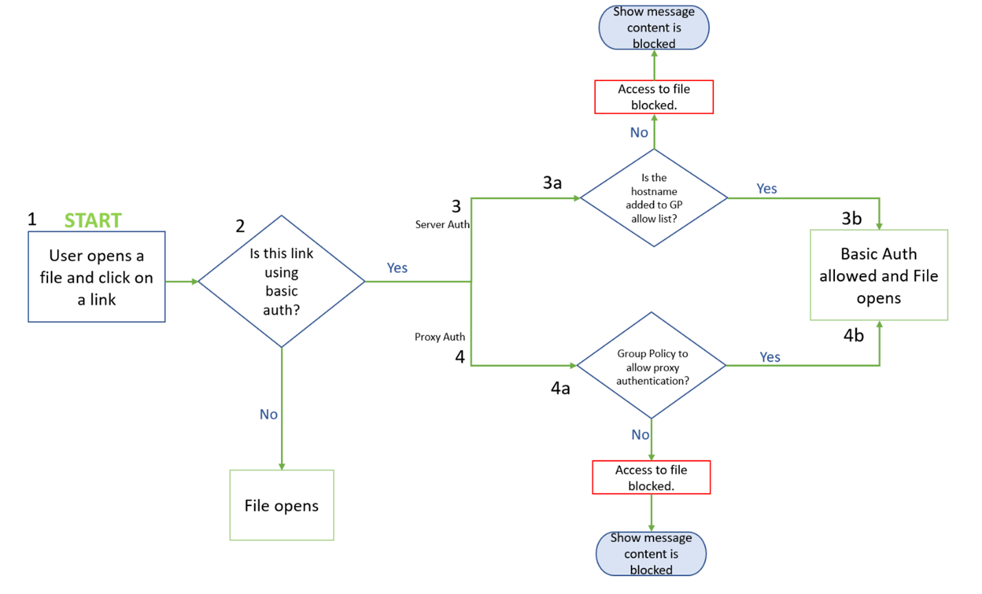 Flowchart diagram that shows how Office determines whether to show Basic authentication prompts