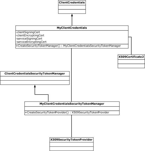 e4971edd-a59f-4571-b36f-7e6b2f0d610f Chart showing how client credentials are used