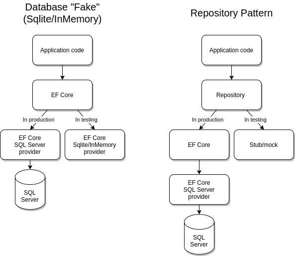 Comparison of fake provider with repository pattern