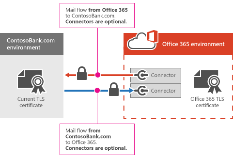 Connectors between Microsoft 365 or Office 365 and a partner organization.