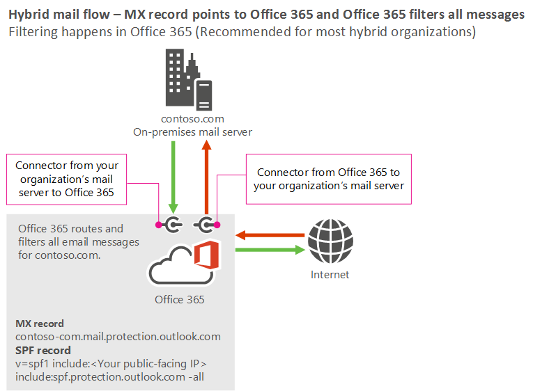 Mail flow diagram showing the scenario where your MX record points to Microsoft 365 or Office 365 and mail from the internet goes to Microsoft 365 or Office 365 and then to your on-premises servers. Mail traveling from your on-premises servers goes to Microsoft 365 or Office 365 and then to the internet.