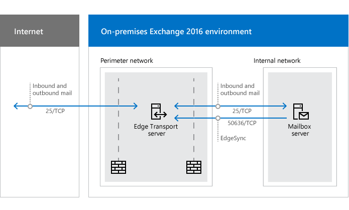 Network ports required for mail flow with Edge Transport servers.