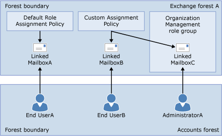 Role group and assignment policy relationships.