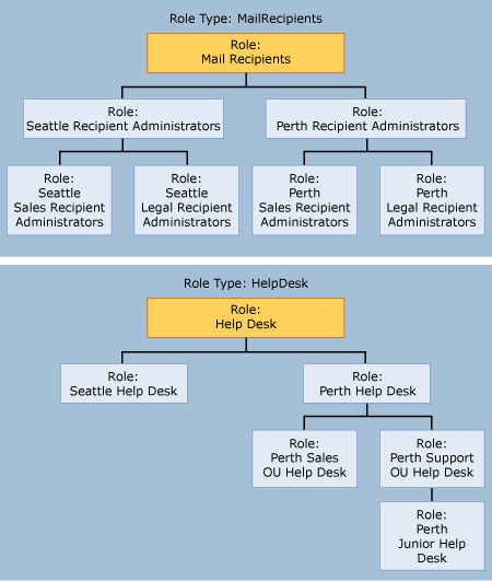 RBAC management role hierarchical diagram.