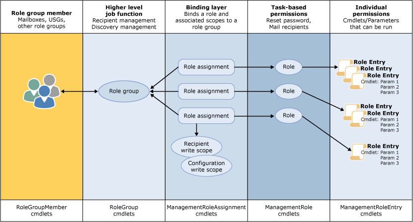 Management role group layers.