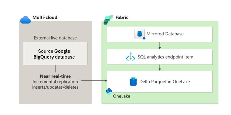 Diagram of Fabric database mirroring for Google BigQuery.