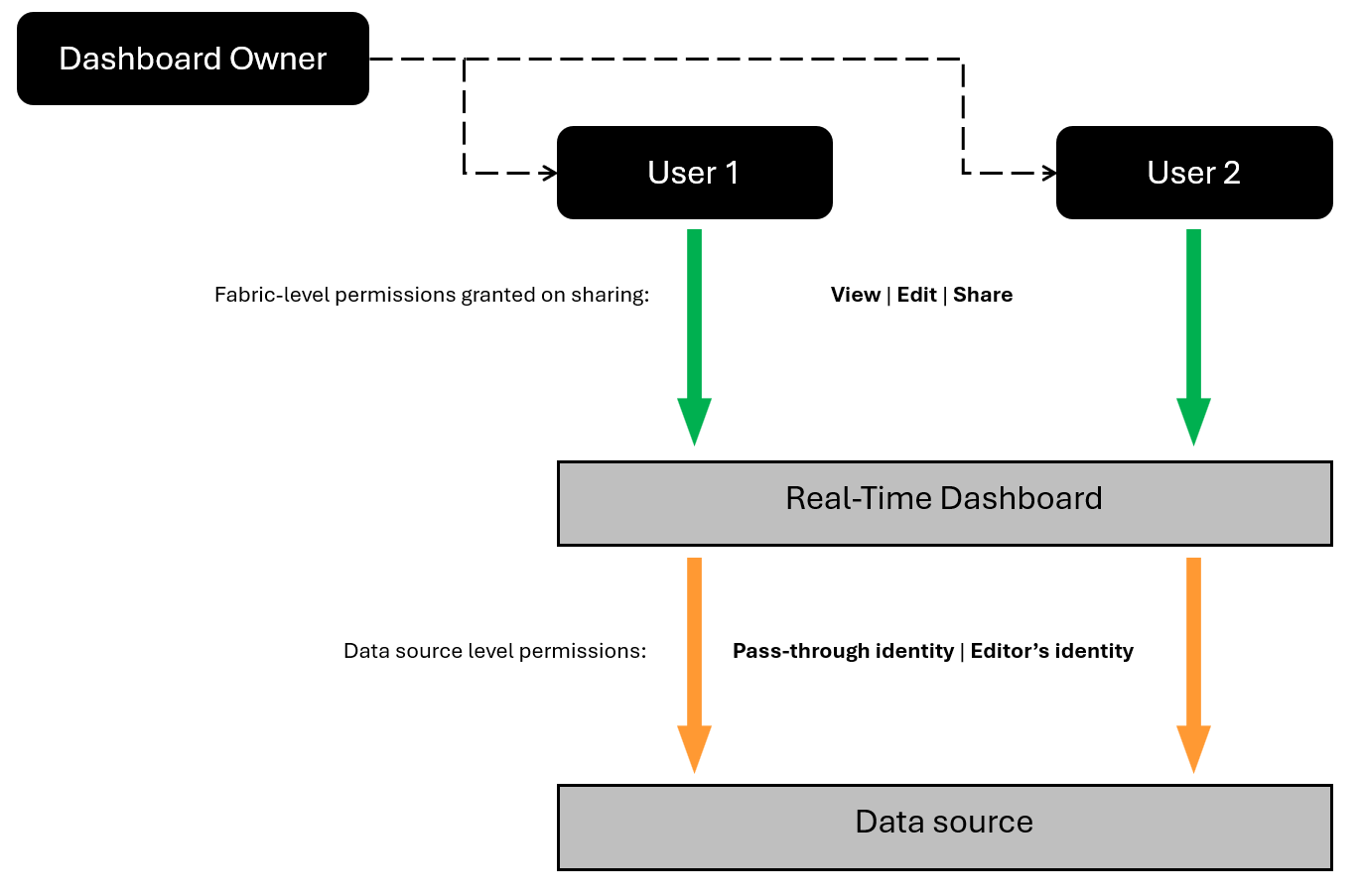 Diagram showing the different levels of permissions.