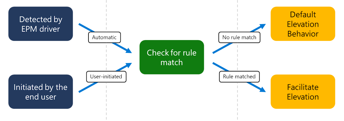 A diagram representing how an EPM elevation starts, is matched against a rule and then elevated.