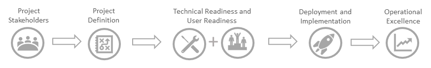 Ensure your project is set up for success with the right project team. Define your project scope, goals, and timeline. Confirm both technical and user readiness. Execute your rollout plan. Maintain momentum to maximize results. Diagram of the Teams upgrade journey.