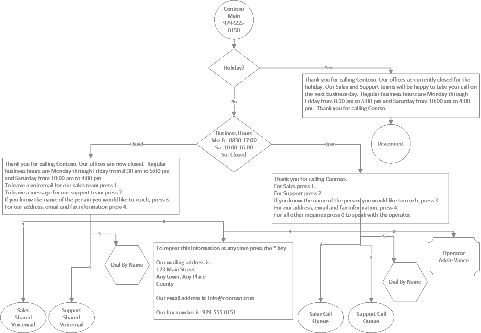 Diagram of Auto Attendant call flow being built with cmdlets.