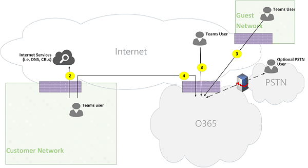 Microsoft Teams Online Call Flows Figure 09.