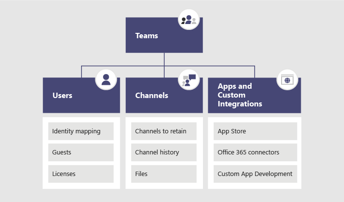 High-level outline of planning a Teams deployment from Slack.