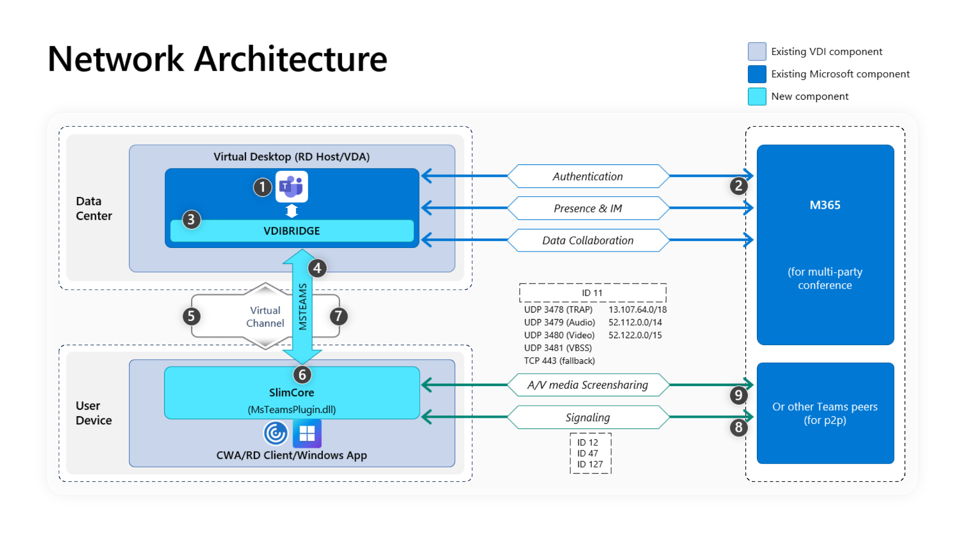 The network architecture of Teams VDI 2.