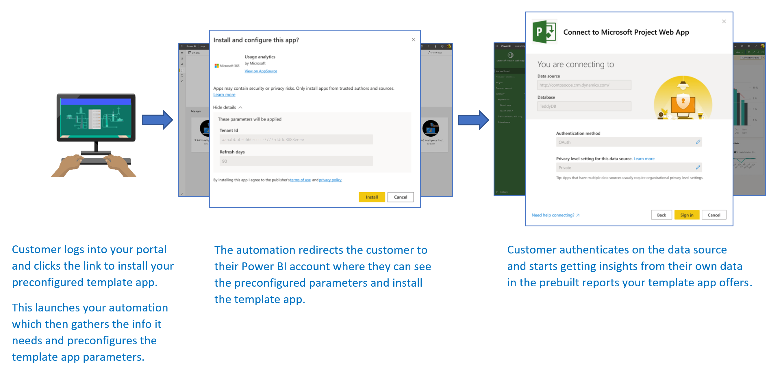 Screenshot of the automated template app installation flow showing ISV portal, configuration steps, and Power BI redirection process.