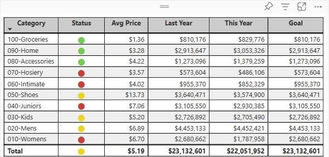 Screenshot of a table visualization in Power BI displaying five measures for Category items, including average prices and sales goals.