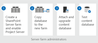 Project Server 2019 upgrade steps.