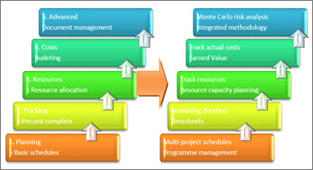 Basic and advanced areas of a project management system.