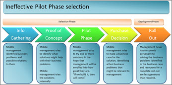 Ineffective pilot phase selection.
