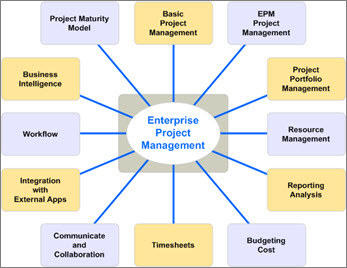 Diagram that lists different aspects of EMP solutions.