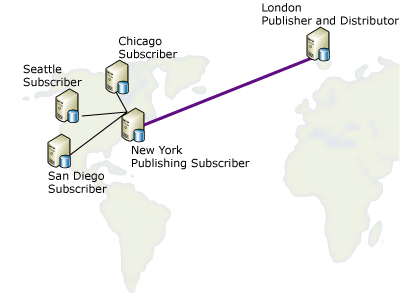 Republishing data to dispersed locations Republishing data to dispersed locations
