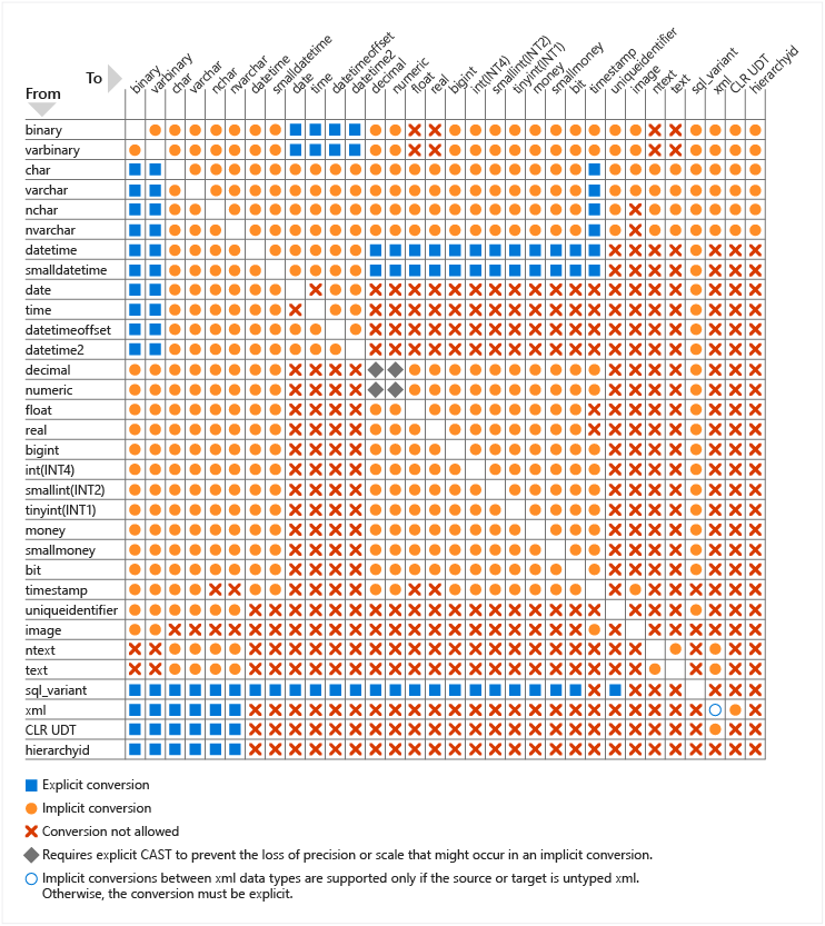 Diagram showing a table of the possible data type conversions.