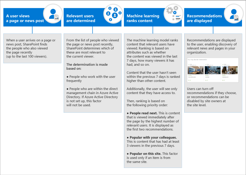 Recommendations Diagram