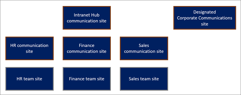 Image of the structure of sites. HR, Finance, and Sales communications and team sites are nested under Intranet Hub communication site, while the Designated Corporate Communications site is off to the side.