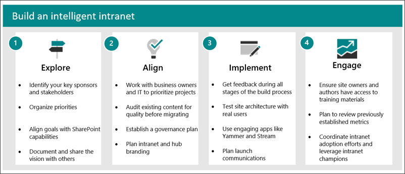 Intranet set up overview