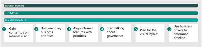 Image of the exploration process for creating an intranet