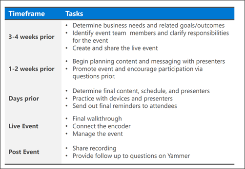 Diagram of how to plan a live event with questions and answers.