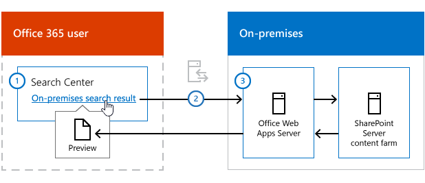 The illustration shows information flowing from a search result in the Search Center in Office 365, via an Office Web Apps Server, to SharePoint Server 2013 content, back via the Office Web Apps Server, to a preview of the content in the search center.