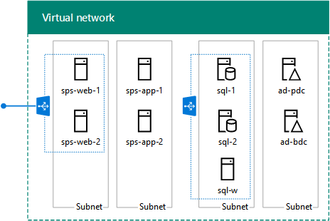 The nine servers of the SharePoint 2013 High-Availability Farm in Azure.