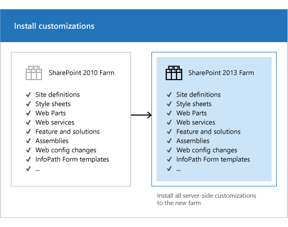 Copies customizations in SharePoint 2013
