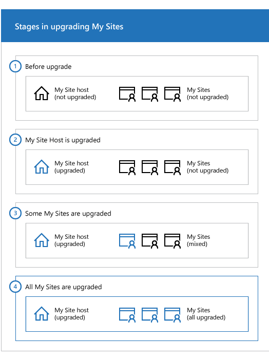 MySites stages in SharePoint 2013