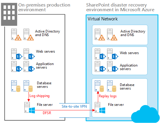 Elements of a warm standby solution in Azure