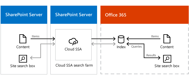 The illustration shows information flowing from a site search box in SharePoint Server 2013, via the cloud SSA, to the index in Office 365, and back to the site search box.