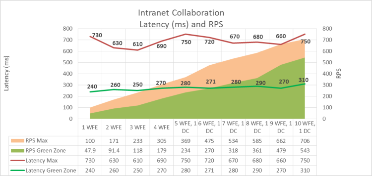 This graph shows the relationship between RPS and latency.
