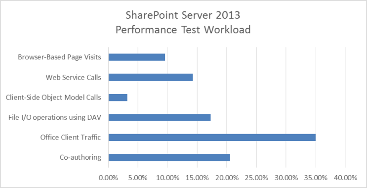 This graphic displays the breakdown of the performance test workload into operation categories.