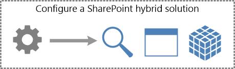 Configure a SharePoint hybrid solution