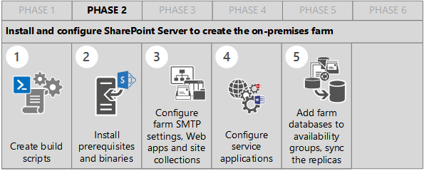 This image shows the steps in Build Phase 2 to deploy SharePoint Server and create the on-premises farm